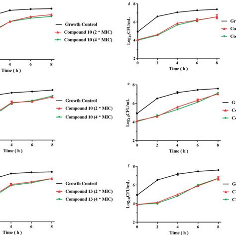 The Bacterial Growth Kinetic Curves For Mrsa Atcc 43300 Exposed To