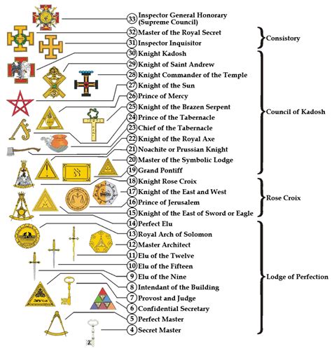 Ancient and Accepted Scottish Rite • Jackson Lodge № 1, F. & A. M.