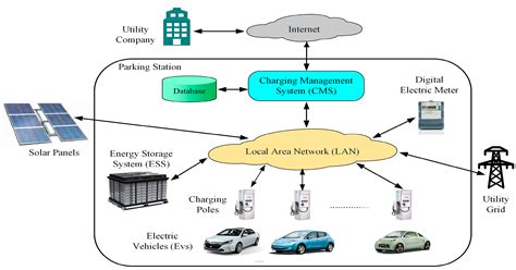 Energies Free Full Text Optimal Charging And Discharging Scheduling