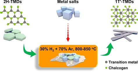 One Step Efficient Preparation Of Unconventional Phase Of Transition