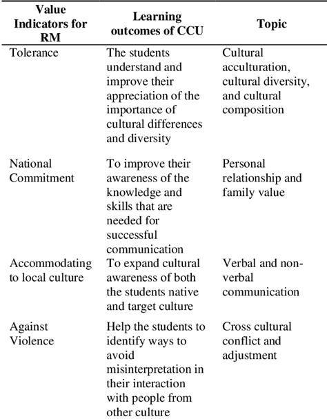 Table 1 From Instilling Religious Moderation Value In Elt Through Cross