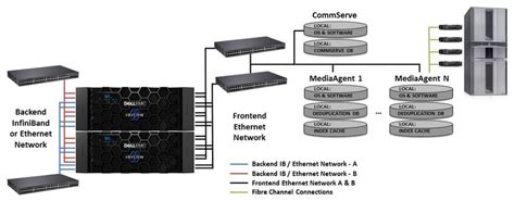 Backup Using Commvault With Dell Emc Isilon