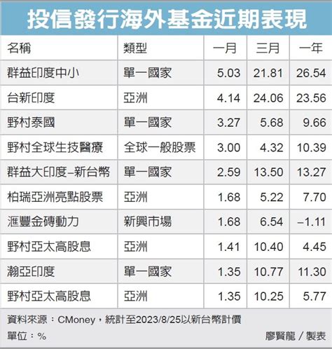 印度蟬聯亞股人氣王 基金天地 理財 經濟日報