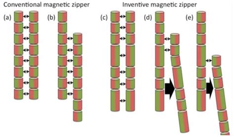 Advanced Magnetic Zipper For Industrial And Consumer Applications