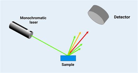 Researchers Recently Used A Non Invasive Laser Technique Known As Raman