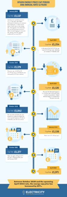 The History Of The Energy Price Cap Electricity Prices