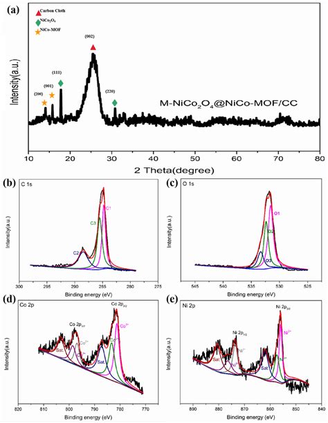 A Xrd Patterns Of M Nico2o4nico Mofcc Xps Of M Nico2o4nico Mofcc Download Scientific