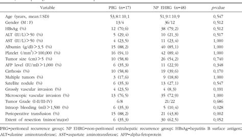 Table 1 From The Risk Factors For Extrahepatic Recurrence After