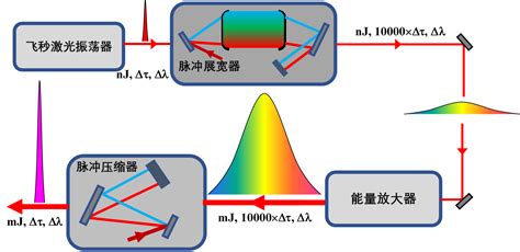 医疗器械注册 之 《眼科飞秒激光治疗机注册技术审查指导原则》2018年第53号