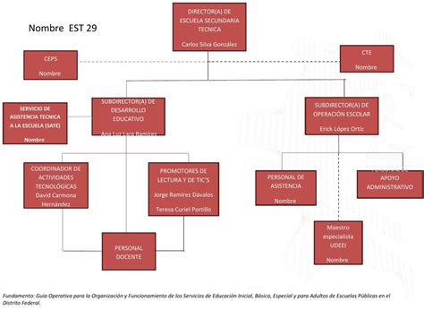 Organigrama De La Escuela Secundaria