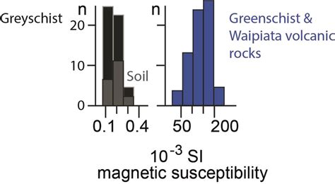 Typical Ranges Of Magnetic Susceptibility From Central Otago Rock Types