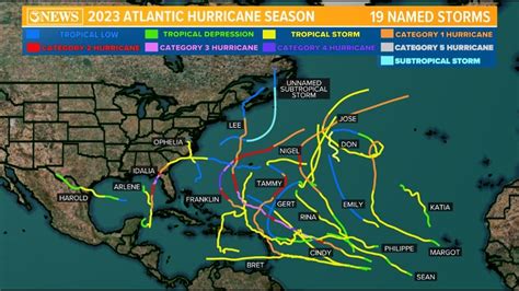 2023 Atlantic Hurricane Season Summary