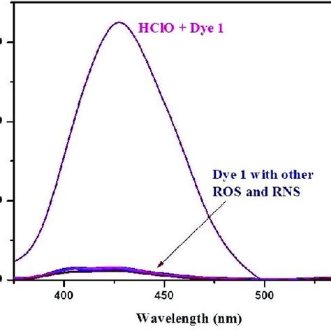 Fluorescence Response Of Dye Mm Toward Hclo And Other Ros And Rns