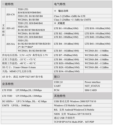 CLM920 JD5 上海域格信息技术有限公司 5G 4G 3G 2G NBIOT LTE SA NSA VOLTE