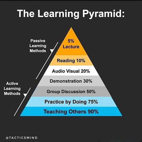 The Learning Pyramid Tacticsmind Tacticsmind Tacticsmind