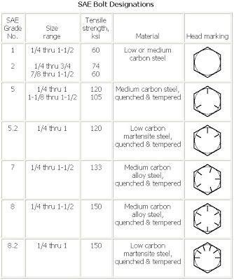 #bolt Size And Grade Chart - Bolt About