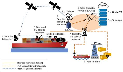 Experimental Evaluation Of An Iot Based Platform For Maritime Transport