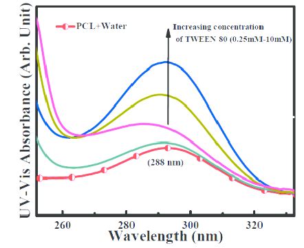 UV Vis Absorbtion Spectra Of PCL In Different Concentration Of TWEEN 80