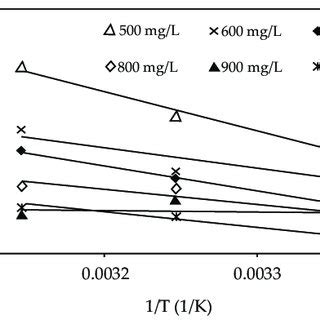 Langmuir Adsorption Isotherms For MB Onto Activated Carbon At Different