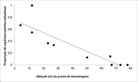 Relação Entre A Altitude Dos Pontos De Amostragem E Da Proporção Do