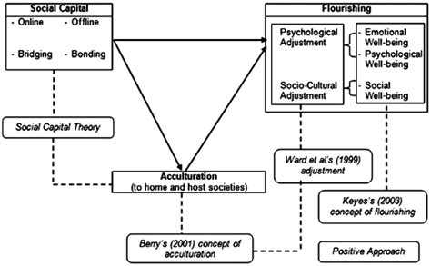 Theoretical And Empirical Links Between The Constructs Download Scientific Diagram