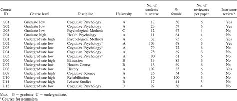 Table From Validity And Reliability Of Scaffolded Peer Assessment Of