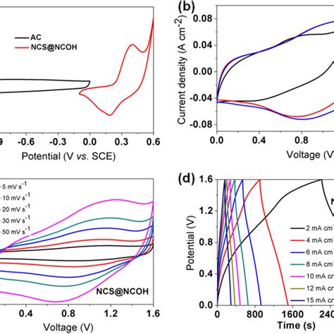 A Cv Curves Of Ac And Ncs Ncoh At A Scan Rate Of Mv S B Cv
