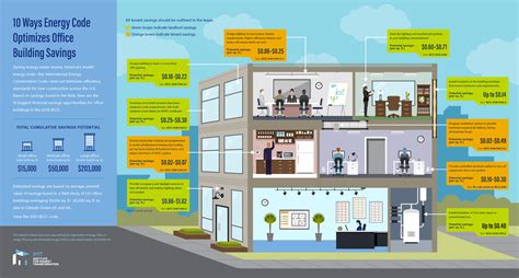 Infographic Ways Energy Code Optimizes Office Building Savings Imt