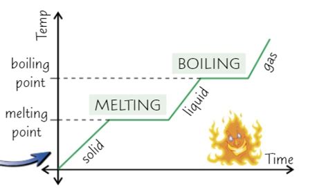 Particle Model Of Matter Specific Latent Heat Flashcards Quizlet