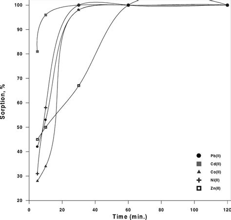 The Rate Of Pbii Cdii Coii Niii And Znii Sorption On Xad