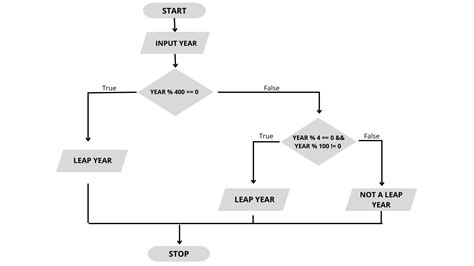 Draw A Flowchart For Leap Year