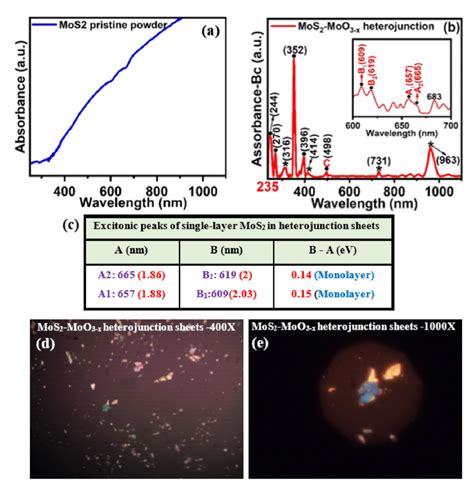 Uv Vis Nir Absorption Spectra Of Pristine Mos2 A And Mos2 Moo3 X Download Scientific Diagram