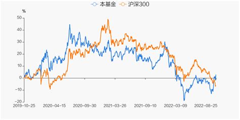 【图解季报】汇添富中证互联网医疗指数a基金2022年三季报点评天天基金网