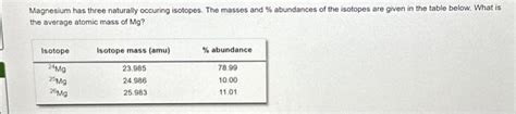 Solved Magnesium has three naturally occuring isotopes. The | Chegg.com