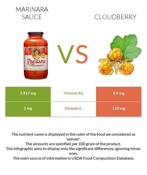 Marinara Sauce Vs Cloudberry — In Depth Nutrition Comparison