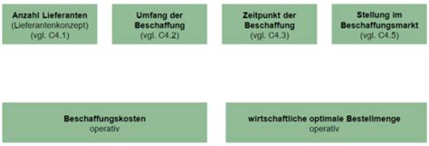 D3 Ermitteln Von Bestellmengen Und Terminen Flashcards Quizlet