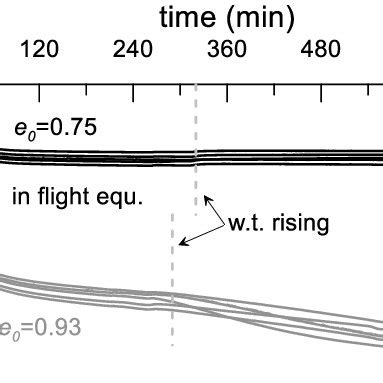 Soil Vertical Displacements Versus Time In Test T E And T