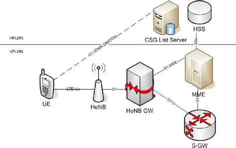 Figure 2 1 From Femtocellular Aspects On UMTS Architecture Evolution