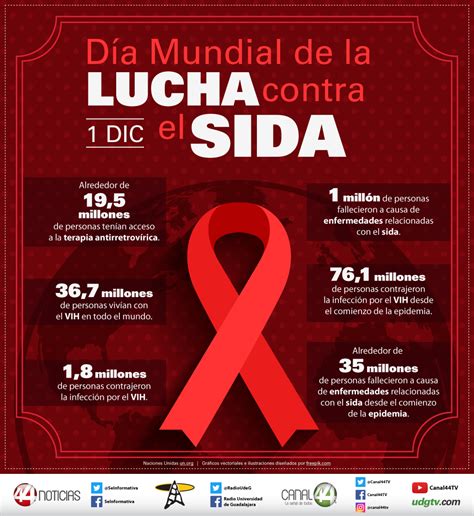 Infografía Día Mundial de la Lucha contra el SIDA UDG TV