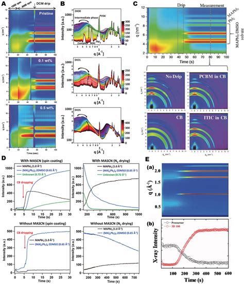 A In Situ GIWAXS Data About The Formation Of Perovskite Films From