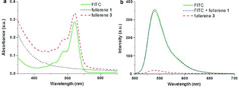 A Absorption Spectra Of FITC Fullerene Derivative 1 And Fullerene