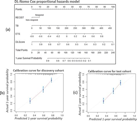 The Nomogram For The DL Nomo Model With The Assessment Of Its