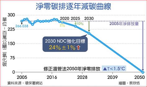 2030淨零轉型 期創59兆產值 上市櫃 旺得富理財網