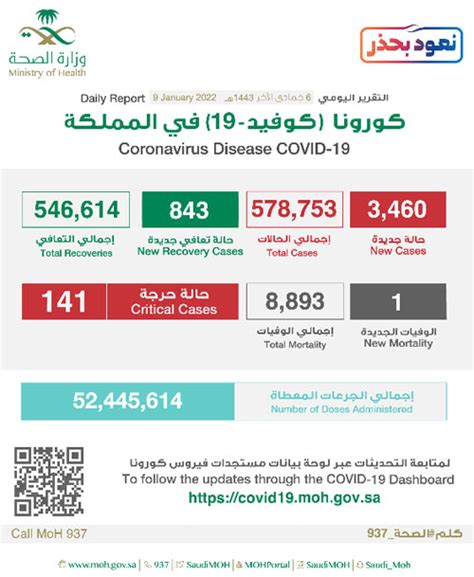 الصحة 3460 إصابة بكورونا وتعافي 843 حالة