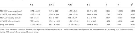 Acute Effect Of Kinesio Tape On Postural Control In Individuals With