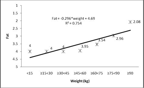 Relationship Between Body Weight And Fat Of Bigeye Tuna Download Scientific Diagram