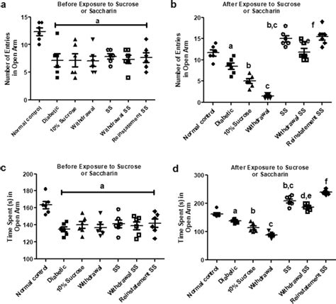 Performance Of Mice In EPM Test Before And After Exposure To The