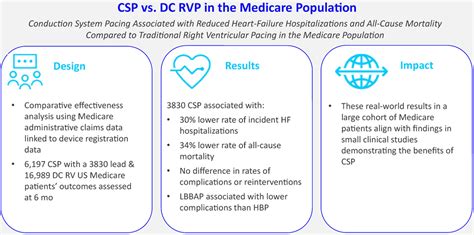 Conduction System Pacing Associated With Reduced Heart Failure