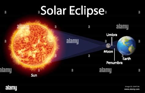 Solar Eclipse Diagram Hi Res Stock Photography And Images Alamy