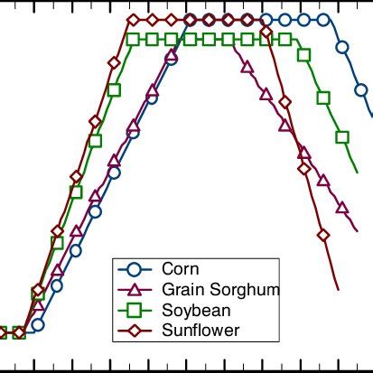 Alfalfa-based crop coefficients used in the simulated irrigation... | Download Scientific Diagram